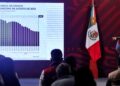 «Poquito, pero bajó…»: AMLO presume descenso de la inflación en México